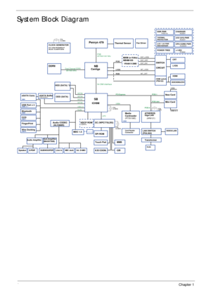 Page 144Chapter 1
System Block Diagram
Azalia
ODD (SATA)
(RTS5158E)
FSB
XTAL
32.768KHz
Media 
Cardreader
SATA1
XTAL
14.318MHz
CIR
XTAL
32.768KHz
PCI-Express
X4 DMI interface
Fan Driver
USB Port x 3
EC (WPC775LDG)
LPC
Penryn 479
USB 2.0
ICS: ICS9LPRS365BGLFT
SELGO: SLG8SP512K05
HDD (SATA) *2
Thermal Sensor
ICH9M
SPI ROM
Cantiga
Card Reader
Connector
Touch Pad
USB11CCDGiga-LANATHEROS
XTAL
25MHz
Transformer
USB0, 4, 7
SATA0
NB
SB
667/800/1067 Mhz
K/B COON.
CLOCK GENERATOR
SATA4
PCIE-6
(AR8121)
RJ45
MMB
667/800...