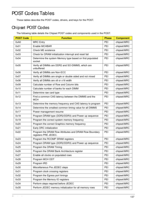 Page 147Chapter 4137
POST Codes Tables
These tables describe the POST codes, drivers, and keys for the POST. 
Chipset POST Codes
The following table details the Chipset POST codes and components used in the POST.
POST CodeFunctionPhaseComponent
0xA0 MRC Entry PEI chipset/MRC
0x01 Enable MCHBAR PEI chipset/MRC
0x02 Check ME existence PEI chipset/MRC
0x03 Check for DRAM initialization interrupt and reset fail PEI chipset/MRC
0x04 Determine the system Memory type based on first populated 
socketPEI chipset/MRC
0x05...