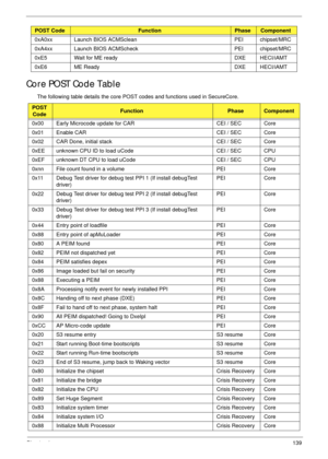 Page 149Chapter 4139
Core POST Code Table
The following table details the core POST codes and functions used in SecureCore. 0xA0xx Launch BIOS ACMSclean PEI chipset/MRC
0xA4xx Launch BIOS ACMScheck PEI chipset/MRC
0xE5 Wait for ME ready DXE HECI/iAMT
0xE6 ME Ready DXE HECI/iAMT
POST
CodeFunctionPhaseComponent
0x00 Early Microcode update for CAR CEI / SEC Core
0x01 Enable CAR CEI / SEC Core
0x02 CAR Done, initial stack CEI / SEC Core
0xEE unknown CPU ID to load uCode CEI / SEC CPU
0xEF unknown DT CPU to load...