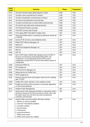 Page 151Chapter 4141
0x12 TIS wait command ready failed (prepare to send) DXE TCG
0x12 TIS abort send command due to timeout DXE TCG
0x12 TIS abort sendAndGo command due to timeout DXE TCG
0x04 TIS wait bit set failed before send last byte DXE TCG
0x12 TIS abort command due to timeout before send last byte DXE TCG
0x04 TIS wait bit clear failed when sending last byte DXE TCG
0x22 TCG Physical Presence execution DXE TCG
0xB1 TCG DXE common pass through DXE TCG
0xE3 First Legacy BIOS Task table for legacy reset...