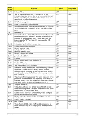 Page 153Chapter 4143
0xD6 Initialize PC card LBT Core
0x58 Test for unexpected interrupts. First do an STI for hot 
interrupts. Secondly, test the NMI for an unexpected interrupt. 
Thirdly, enable the parity checkers and read from memory, 
checking for an unexpected interrupt.LBT Core
0x3F ROMPolit memory init LBT Core
0xC4 Install the IRQ vectors (Sever Hotkey) LBT Core
0x7C Initialize the hardware interrupt vectors from 08 to 0F and from 
70h to 77H. Also set the interrupt vectors from 60h to 66H to 
zero.LBT...