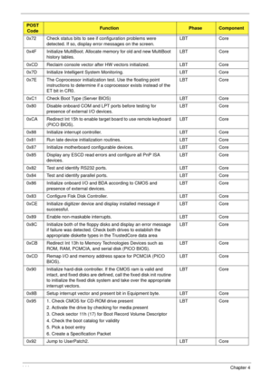 Page 154144Chapter 4
0x72 Check status bits to see if configuration problems were 
detected. If so, display error messages on the screen.LBT Core
0x4F Initialize MultiBoot. Allocate memory for old and new MultiBoot 
history tables.LBT Core
0xCD Reclaim console vector after HW vectors initialized. LBT Core
0x7D Initialize Intelligent System Monitoring. LBT Core
0x7E The Coprocessor initialization test. Use the floating point 
instructions to determine if a coprocessor exists instead of the 
ET bit in CR0.LBT...