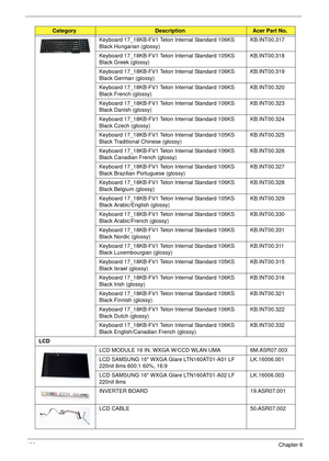 Page 170160Chapter 6
Keyboard 17_18KB-FV1 Teton Internal Standard 106KS 
Black Hungarian (glossy)KB.INT00.317
Keyboard 17_18KB-FV1 Teton Internal Standard 105KS 
Black Greek (glossy)KB.INT00.318
Keyboard 17_18KB-FV1 Teton Internal Standard 106KS 
Black German (glossy)KB.INT00.319
Keyboard 17_18KB-FV1 Teton Internal Standard 106KS 
Black French (glossy)KB.INT00.320
Keyboard 17_18KB-FV1 Teton Internal Standard 106KS 
Black Danish (glossy)KB.INT00.323
Keyboard 17_18KB-FV1 Teton Internal Standard 106KS 
Black Czech...