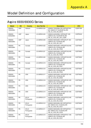 Page 174Appendix A164
Model Definition and Configuration
Aspire 6930/6930G Series
ModelROCountryAcer Part NoDescriptionCPU
AS6930-
732G25MnAAP Vietnam LX.ASR0X.024 AS6930-732G25Mn EM VHP32ATVN1 
MC UMACO 2*1G/250/BT/6L/5R/
CB_n3_0.3D_HG_EN13C2DP7350
AS6930-
843G25MnAAP Japan LX.ASR0X.023 AS6930-843G25Mn VHP32AJP1 MC 
UMACO 2G+1G/250/BT/6L/5R/
CB_n2_0.3D_HG_JA12_A25FC2DP8400
AS6930-
583G32MnAAP Japan LX.ASR0X.005 AS6930-583G32Mn VHP32ATJP1 MC 
UMACO 2G+1G/320/6L/5R/
CB_n2_0.3D_HG_JA11C2DT5800
AS6930-
583G32MnPA...