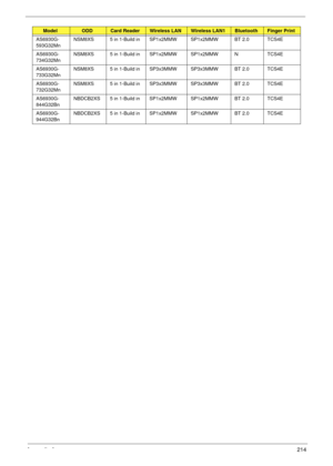 Page 224Appendix A214
AS6930G-
593G32MnNSM8XS 5 in 1-Build in SP1x2MMW SP1x2MMW BT 2.0 TCS4E
AS6930G-
734G32MnNSM8XS 5 in 1-Build in SP1x2MMW SP1x2MMW N TCS4E
AS6930G-
733G32MnNSM8XS 5 in 1-Build in SP3x3MMW SP3x3MMW BT 2.0 TCS4E
AS6930G-
732G32MnNSM8XS 5 in 1-Build in SP3x3MMW SP3x3MMW BT 2.0 TCS4E
AS6930G-
844G32BnNBDCB2XS 5 in 1-Build in SP1x2MMW SP1x2MMW BT 2.0 TCS4E
AS6930G-
944G32BnNBDCB2XS 5 in 1-Build in SP1x2MMW SP1x2MMW BT 2.0 TCS4E
ModelODDCard ReaderWireless LANWireless LAN1BluetoothFinger Print 