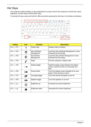 Page 2414Chapter 1
Hot Keys
The computer employs hotkeys or key combinations to access most of the computer’s controls like screen 
brightness, volume output and the BIOS utility.
To activate hot keys, press and hold the  key before pressing the other key in the hotkey combination.
HotkeyIconFunctionDescription
 +  Hotkey help Displays help on hotkeys.
 +  Acer eSettings 
ManagementLaunches Acer eSettings Management in Acer 
Empowering Technology. 
 +  Acer ePower 
ManagementLaunches Acer ePower Management in...