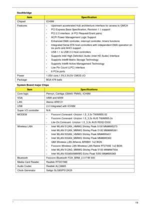 Page 29Chapter 119
Southbridge
System Board major Chips
ItemSpecification
Chipset ICH9M
Features
•Upstream accelerated Hub architecture interface for access to GMCH
•PCI Express Base Specification, Revision 1.1 support
•PCI 2.3 interface. (4 PCI Request/Grant pairs)
•ACPI Power Management Logic Support
•Enhanced DMA controller, interrupt controller, timers functions
•Integrated Serial ATA host controllers with independent DMA operation on 
six ports and AHCI support
•USB 1.1 & USB 2.0 Host controllers
•Supports...