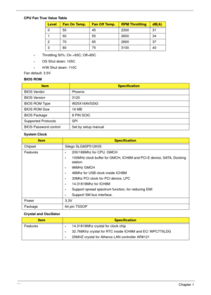 Page 3020Chapter 1
CPU Fan True Value Table
•Throttling 50%: On =93C; Off=85C
•OS Shut down: 105C
•H/W Shut down: 110C
Fan default: 3.5V
BIOS ROM
System Clock
Crystal and Oscillator
LevelFan On Temp.Fan Off Temp.RPM ThrottlingdB(A)
0 50 45 2300 31
1 60 55 2600 34
2 70 65 2800 37
3 80 75 3100 40
ItemSpecification
BIOS Vendor Phoenix
BIOS Version 3120
BIOS ROM Type  W25X16AVSSIG
BIOS ROM Size 16 MB
BIOS Package 8 PIN SOIC
Supported Protocols SPI
BIOS Password control Set by setup manual
ItemSpecification
Chipset...