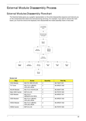 Page 59Chapter 349
External Module Disassembly Process
External Modules Disassembly Flowchart
The flowchart below gives you a graphic representation on the entire disassembly sequence and instructs you 
on the components that need to be removed during servicing. For example, if you want to remove the main 
board, you must first remove the keyboard, then disassemble the inside assembly frame in that order.
Screw List
StepScrewQuantityPart No.
VGA Module M2.5*8-I BNI NYLOK 4 86.T48V7.001
TV Tuner M2.0*3.0-I...