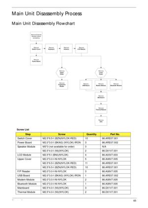 Page 75Chapter 365
Main Unit Disassembly Process
Main Unit Disassembly Flowchart
Screw List
StepScrewQuantityPart No.
Switch Cover M2.5*6.5-I (BZN(NYLOK-RED) 10 86.ARE07.001
Power Board M2.0*3.0-I (BKAG) (NYLOK) IRON 3 86.ARE07.002
Speaker Module M3*3 (not available for order) 3 N/A
M2.5*4.0-I (NI)(NYLOK) 2 86.D01V7.001
LCD Module M2.5*5-I (BNI)(NYLOK) 4 86.A03V7.003
Upper Cover M2.0*3.0-I-NI-NYLOK  5 86.A08V7.005
M2.5*6.5-I (BZN(NYLOK-RED) 11 86.ARE07.001
M2.5*6.5-I (BZN(NYLOK-RED) 10 86.ARE07.001
F/P Reader...