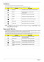 Page 2010Chapter 1
Indicators
The computer has several easy-to-read status indicators:
The front panel indicators are visible even when the computer cover is closed.
NOTE: 1. Charging: The battery light shows amber when the battery is charging. 2. Fully charged: The light 
shows green when in AC mode.
Easy-Launch Buttons
Located beside the keyboard are application buttons. These buttons are called easy-launch buttons. They are: 
WLAN, Internet, email, Bluetooth, Arcade and Acer Empowering Technology.
The mail...