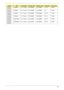 Page 224Appendix A214
AS6930G-
593G32MnNSM8XS 5 in 1-Build in SP1x2MMW SP1x2MMW BT 2.0 TCS4E
AS6930G-
734G32MnNSM8XS 5 in 1-Build in SP1x2MMW SP1x2MMW N TCS4E
AS6930G-
733G32MnNSM8XS 5 in 1-Build in SP3x3MMW SP3x3MMW BT 2.0 TCS4E
AS6930G-
732G32MnNSM8XS 5 in 1-Build in SP3x3MMW SP3x3MMW BT 2.0 TCS4E
AS6930G-
844G32BnNBDCB2XS 5 in 1-Build in SP1x2MMW SP1x2MMW BT 2.0 TCS4E
AS6930G-
944G32BnNBDCB2XS 5 in 1-Build in SP1x2MMW SP1x2MMW BT 2.0 TCS4E
ModelODDCard ReaderWireless LANWireless LAN1BluetoothFinger Print 