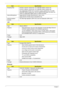 Page 3828Chapter 1
LAN
CIR
Bluetooth Sampling Rate All DACs supports 16/20/24-bit, 44.1k/48k/96k/192kHz sample rate.
All ADCs supports 16/20/24-btt, 44.1k/48k/96k/192kHz sample rate.
Two independent S/PDIF-OUT converters support 16/20/24-bit, 44.1k/48k/
88.2k/96k/192kHz sample rate. One for normal S/PDIFoutput, the other one 
output an independent digital stream to HDMI transmitter
Internal Microphone Digital MICRO PHONE ZK2(HFM-M101-006-L19-G)
Digital MICRO PHONE ZK2(A-OA2408FM-018)
Interlnal speaker/...