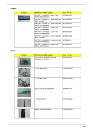 Page 117Chapter 6109
Battery
Board
CategoryPart Name and DescriptionAcer Part No.
BATTERY LI-ION 6CELL SANYO AS-
2007B 3S2P 4400MAHBT.00603.042
BATTERY LI-ION 6CELL SONY AS-2007B 
3S2P 4400MAHBT.00604.025
BATTERY LI-ION 6CELL PANASONIC AS-
2007B 3S2P 4400MAHBT.00605.021
BATTERY LI-ION 6CELL SIMPLO AS-
2007B 3S2P 4400MAHBT.00607.016
BATTERY LI-ION 8CELL SANYO AS-
2007B 4S2P 4800MAHBT.00803.024
BATTERY LI-ION 8CELL SONY AS-2007B 
4S2P 4800MAHBT.00804.020
BATTERY LI-ION 8CELL PANASONIC AS-
2007B 4S2P...