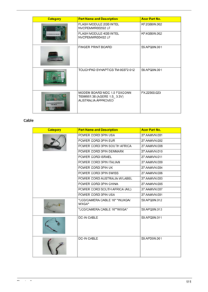 Page 119Chapter 6111
Cable
FLASH MODULE 2GB INTEL 
NVCPEMWR002G2 LFKF.2GB0N.002
FLASH MODULE 4GB INTEL 
NVCPEMWR004G2 LFKF.4GB0N.002
FINGER PRINT BOARD 55.APQ0N.001
TOUCHPAD SYNAPTICS TM-00372-012 56.APQ0N.001
MODEM BOARD MDC 1.5 FOXCONN 
T60M951.36 (AGERE 1.5_ 3.3V) 
AUSTRALIA APPROVEDFX.22500.023
CategoryPart Name and DescriptionAcer Part No.
POWER CORD 3PIN USA 27.AAMVN.001
POWER CORD 3PIN EUR 27.AAMVN.002
POWER CORD 3PIN SOUTH AFRICA 27.AAMVN.008
POWER CORD 3PIN DENMARK 27.AAMVN.010
POWER CORD ISRAEL...