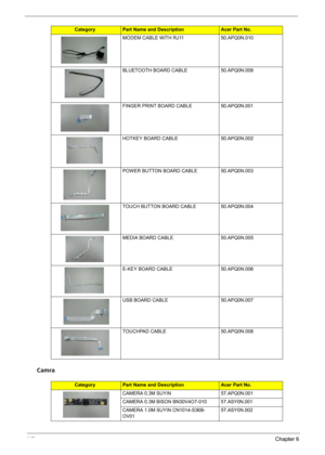 Page 12011 2Chapter 6
Camra
MODEM CABLE WITH RJ11 50.APQ0N.010
BLUETOOTH BOARD CABLE 50.APQ0N.009
FINGER PRINT BOARD CABLE 50.APQ0N.001
HOTKEY BOARD CABLE 50.APQ0N.002
POWER BUTTON BOARD CABLE 50.APQ0N.003
TOUCH BUTTON BOARD CABLE 50.APQ0N.004
MEDIA BOARD CABLE 50.APQ0N.005
E-KEY BOARD CABLE 50.APQ0N.006
USB BOARD CABLE 50.APQ0N.007
TOUCHPAD CABLE 50.APQ0N.008
CategoryPart Name and DescriptionAcer Part No.
CAMERA 0.3M SUYIN 57.APQ0N.001
CAMERA 0.3M BISON BN30V4O7-010 57.ASY0N.001
CAMERA 1.0M SUYIN CN1014-S36B-...