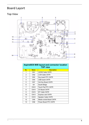 Page 13Chapter 15
Board Layort
Top View
Aspire6935 M/B layout and connector location
TOP view
No.NameDescription
1 CN1 LED/B Cable CNTR
2 CN2 LCM Cable CNTR
3 CN3 Key board FFC CNTR
4 CN4 USB board CNTR
5 CN7 Hot Key Board CNTR
6 U8 South Bridge
7 CN12 Touch Pad FFC CNTR
8 CN14 I/O Board CNTR
9 CN15 BT Cable CNTR
10 CN13 Express card CNTR
11 CN10 Speaker Cable CNTR
12 CN9 Media consle Board CNTR
13 CN8 Power Board FFC CNTR 