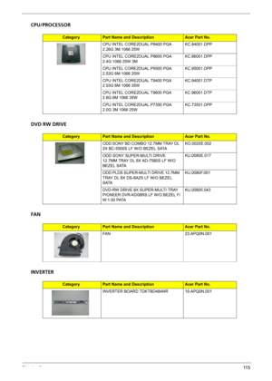 Page 123Chapter 611 5
CPU/PROCESSOR
DVD RW DRIVE
FAN
INVERTER
CategoryPart Name and DescriptionAcer Part No.
CPU INTEL CORE2DUAL P8400 PGA 
2.26G 3M 1066 25WKC.84001.DPP
CPU INTEL CORE2DUAL P8600 PGA 
2.4G 1066 25W 3MKC.86001.DPP
CPU INTEL CORE2DUAL P9500 PGA 
2.53G 6M 1066 25WKC.95001.DPP
CPU INTEL CORE2DUAL T9400 PGA 
2.53G 6M 1066 35WKC.94001.DTP
CPU INTEL CORE2DUAL T9600 PGA 
2.8G 6M 1066 35WKC.96001.DTP
CPU INTEL CORE2DUAL P7350 PGA 
2.0G 3M 1066 25WKC.73501.DPP
CategoryPart Name and DescriptionAcer Part...