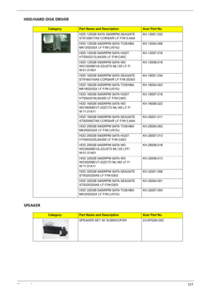 Page 125Chapter 611 7
HDD/HARD DISK DRIVER
SPEAKER
CategoryPart Name and DescriptionAcer Part No.
HDD 120GB SATA 5400RPM SEAGATE 
ST9120817AS CORSAIR LF F/W:3.AAAKH.12001.032
HDD 120GB 5400RPM SATA TOSHIBA 
MK1252GSX LF F/W:LV010JKH.12004.008
HDD 120GB 5400RPM SATA HGST 
HTS543212L9A300 LF F/W:C40CKH.12007.016
HDD 120GB 5400RPM SATA WD 
WD1200BEVS-22UST0 ML125 LF F/
W:01.01A01KH.12008.019
HDD 160GB 5400RPM SATA SEAGATE 
ST9160310AS CORSAIR LF F/W:30303KH.16001.034
HDD 160GB 5400RPM SATA TOSHIBA 
MK1652GSX LF...