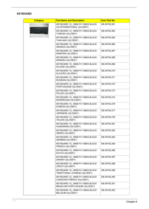 Page 12611 8Chapter 6
KEYBOARD
CategoryPart Name and DescriptionAcer Part No.
KEYBOARD 15_16KB-FV1 88KS BLACK 
US INTERNATIONAL (GLOSSY)KB.INT00.261
KEYBOARD 15_16KB-FV1 89KS BLACK 
TURKISH (GLOSSY)KB.INT00.264
KEYBOARD 15_16KB-FV1 88KS BLACK 
THAILAND (GLOSSY)KB.INT00.265
KEYBOARD 15_16KB-FV1 89KS BLACK 
SWISS/G (GLOSSY)KB.INT00.266
KEYBOARD 15_16KB-FV1 89KS BLACK 
SWEDISH (GLOSSY)KB.INT00.267
KEYBOARD 15_16KB-FV1 89KS BLACK 
SPANISH (GLOSSY)KB.INT00.268
KEYBOARD 15_16KB-FV1 89KS BLACK 
SLOVAK...