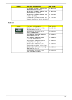 Page 127Chapter 611 9
MEMORY
KEYBOARD 15_16KB-FV1 88KS BLACK 
ARABIC/ENGLISH (GLOSSY)KB.INT00.293
KEYBOARD 15_16KB-FV1 89KS BLACK 
ARABIC/FRENCH (GLOSSY)KB.INT00.294
KEYBOARD 15_16KB-FV1 89KS BLACK 
NORDIC (GLOSSY)KB.INT00.295
KEYBOARD 15_16KB-FV1 89KS BLACK 
ENGLISH/CANADIAN FRENCH (GLOSSY)KB.INT00.296
CategoryPart Name and DescriptionAcer Part No.
SO-DIMM 1GB DDRIII1066 MICRON 
MT8JSF12864HY-1G1D1 LFKN.1GB04.003
SO-DIMM 1GB DDRIII1066 ELPIDA 
EBJ11UE6BAU0-AE-E LFKN.1GB09.009
SO-DIMM 1GB DDRIII1066 SAMSUNG...