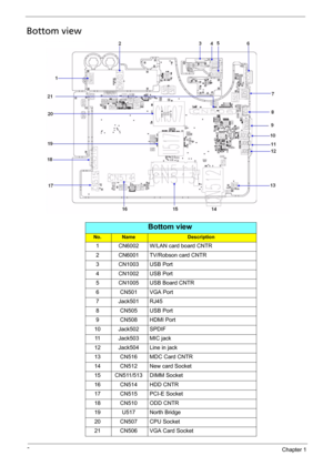 Page 146Chapter 1
Bottom view
Bottom view
No.NameDescription
1 CN6002 W/LAN card board CNTR
2 CN6001 TV/Robson card CNTR
3 CN1003 USB Port
4 CN1002 USB Port
5 CN1005 USB Board CNTR
6 CN501 VGA Port
7 Jack501 RJ45
8 CN505 USB Port
9 CN508 HDMI Port
10 Jack502 SPDIF
11 Jack503 MIC jack
12 Jack504 Line in jack
13 CN516 MDC Card CNTR
14 CN512 New card Socket
15 CN511/513 DIMM Socket
16 CN514 HDD CNTR
17 CN515 PCI-E Socket
18 CN510 ODD CNTR
19 U517 North Bridge
20 CN507 CPU Socket
21 CN506 VGA Card Socket 