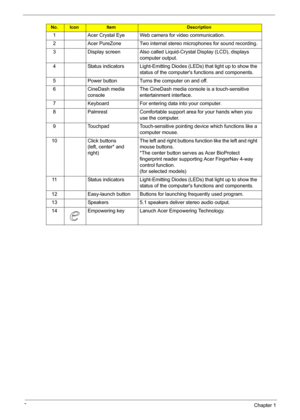 Page 168Chapter 1
No.IconItemDescription
1 Acer Crystal Eye Web camera for video communication.
2 Acer PureZone Two internal stereo microphones for sound recording.
3 Display screen Also called Liquid-Crystal Display (LCD), displays 
computer output.
4 Status indicators Light-Emitting Diodes (LEDs) that light up to show the 
status of the computers functions and components.
5 Power button Turns the computer on and off.
6 CineDash media 
consoleThe CineDash media console is a touch-sensitive 
entertainment...