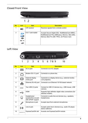 Page 17Chapter 19
Closed Front View
Left View
No.IconItemDescription
1 CIR receiver Receives signals from a remote control.
2 6-in-1 card reader
Accepts Secure Digital (SD), MultiMediaCard (MMC), 
MultiMediaCard Plus (MMCplus), Memory Stick (MS), 
Memory Stick Pro (MS PRO), xD-Picture Card.
No.IconItemDescription
1 DC-in jack Connects to an AC adapter.
2 Modem (RJ-11) port Connects to a phone line.
3 External display 
(VGA) portConnects to a display device (e.g., external monitor, 
LCD projector).
4 Ethernet...