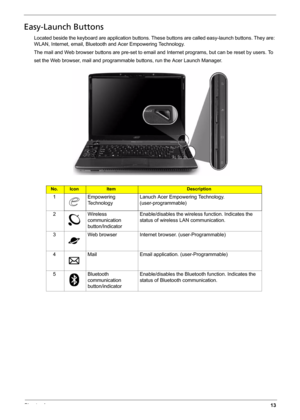 Page 21Chapter 113
Easy-Launch Buttons
Located beside the keyboard are application buttons. These buttons are called easy-launch buttons. They are: 
WLAN, Internet, email, Bluetooth and Acer Empowering Technology.
The mail and Web browser buttons are pre-set to email and Internet programs, but can be reset by users. To 
set the Web browser, mail and programmable buttons, run the Acer Launch Manager.
No.IconItemDescription
1 Empowering 
Te c h n o l o g yLanuch Acer Empowering Technology.
(user-programmable)
2...