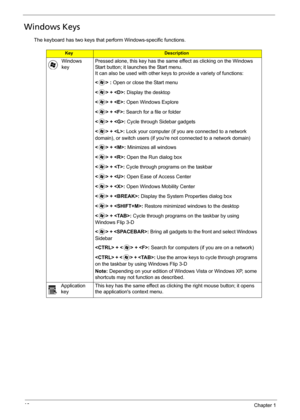 Page 2416Chapter 1
Windows Keys
The keyboard has two keys that perform Windows-specific functions.
KeyDescription
Windows 
keyPressed alone, this key has the same effect as clicking on the Windows 
Start button; it launches the Start menu. 
It can also be used with other keys to provide a variety of functions:
 : Open or close the Start menu
< > + : Display the desktop
< > + : Open Windows Explore
< > + : Search for a file or folder
< > + : Cycle through Sidebar gadgets
< > + : Lock your computer (if you are...