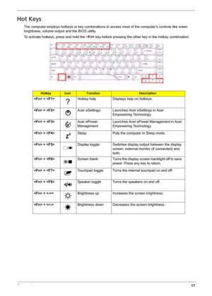 Page 25Chapter 117
Hot Keys
The computer employs hotkeys or key combinations to access most of the computer’s controls like sreen 
brightness, volume output and the BIOS utility.
To activate hotkeys, press and hold the  key before pressing the other key in the hotkey combination.
HotkeyIconFunctionDescription
 + Hotkey help Displays help on hotkeys.
 + Acer eSettings Launches Acer eSettings in Acer 
Empowering Technology. 
 + Acer ePower 
ManagementLaunches Acer ePower Management in Acer 
Empowering Technology....