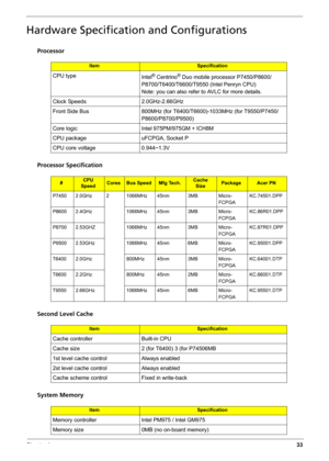 Page 41Chapter 133
Hardware Specification and Configurations
Processor
Processor Specification
Second Level Cache
System Memory
ItemSpecification
CPU type
Intel® Centrino® Duo mobile processor P7450/P8600/
P8700/T6400/T6600/T9550 (Intel Penryn CPU)
Note: you can also refer to AVLC for more details.
Clock Speeds 2.0GHz-2.66GHz
Front Side Bus 800MHz (for T6400/T6600)-1033MHz (for T9550/P7450/
P8600/P8700/P9500)
Core logic Intel 975PM/975GM + ICH8M
CPU package  uFCPGA, Socket P
CPU core voltage 0.944~1.3V
#CPU...