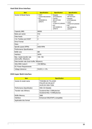 Page 43Chapter 135
Hard Disk Drive Interface
DVD-Super Multi Interface
ItemSpecificationSpecificationSpecification
Vendor & Model Name• HGST
HTS541680J9SA00
• WD 
WD800BEVS-
22RST0• Seagate 
ST9120822AS
• Toshiba 
MK1237GSX
• HGST 
HTS541612J9SA00
• WD 
WD1200BEVS-
22RST0• TOSHIBA 
MK1637GSX
• Seagate
ST9120822AS
• HGST 
HTS541616J9SA00
• WD 
WD1600BEVS-
22RST0
Capacity (MB) 80000
Bytes per sector 512
Data heads 2
4 for Toshiba and HGST 4
Drive Format
Disks 1
Spindle speed (RPM) 5400 RPM
Performance...