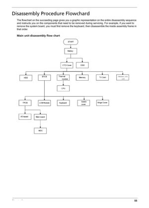 Page 65Chapter 355
Disassembly Procedure Flowchard
The flowchart on the succeeding page gives you a graphic representation on the entire disassembly sequence 
and instructs you on the components that need to be removed during servicing. For example, if you want to 
remove the system board, you must first remove the keyboard, then disassemble the inside assembly frame in 
that order.
Main unit disassembly flow chart 