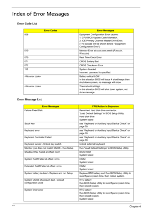 Page 8274Chapter 4
Index of Error Messages
Error Code List
Error Message List
Error CodesError Messages
006 Equipment Configuration Error causes:
1. CPU BIOS Update Code Mismatch.
2. IDE Primary Channel Master Drive Error.
(THe causes will be shown before “Equipment 
Configuration Error”)
010 Memory Error at xxxx:xxxx:xxxxh (R:xxxxh, 
W:xxxxh). 
070 Real Time Clock Error
071 CMOS Battery Bad
072 CMOS Checksum Error
110 System disabled
Incorrect password is specified.
 Battery critical LOW
In this situation BIOS...