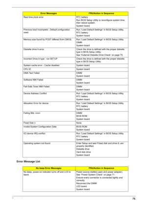 Page 83Chapter 475
Error Message List
Real time clock error RTC battery
Run BIOS Setup Utility to reconfigure system time, 
then reboot system.
System board
Previous boot incomplete - Default configuration 
used.Run “Load Default Settings” in BIOS Setup Utility.
RTC battery
System board
Memory size found by POST differed from CMOS. Run “Load Default Settings” in BIOS Setup Utility.
DIMM
System board
Diskette drive A error Check the drive is defined with the proper diskette 
type in BIOS Setup Utility.
See...