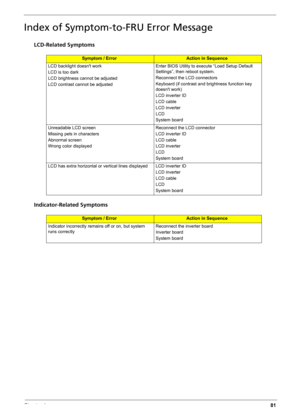 Page 89Chapter 481
Index of Symptom-to-FRU Error Message
LCD-Related Symptoms
Indicator-Related Symptoms
Symptom / ErrorAction in Sequence
LCD backlight doesnt work
LCD is too dark
LCD brightness cannot be adjusted
LCD contrast cannot be adjustedEnter BIOS Utility to execute “Load Setup Default 
Settings”, then reboot system.
Reconnect the LCD connectors
Keyboard (if contrast and brightness function key 
doesnt work)
LCD inverter ID
LCD cable
LCD inverter
LCD
System board
Unreadable LCD screen 
Missing pels in...