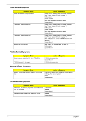 Page 9082Chapter 4
Power-Related Symptoms
PCMCIA-Related Symptoms
Memory-Related Symptoms
Speaker-Related Symptoms
Symptom / ErrorAction in Sequence
Power shuts down during operation. Power source (battery pack and power adapter). 
See “Power System Check” on page 71. 
Battery pack
Power adapter
Hard drive & battery connection board
System board
The system doesn’t power-on. Power source (battery pack and power adapter). 
See “Power System Check” on page 71. 
Battery pack
Power adapter
Hard drive & battery...