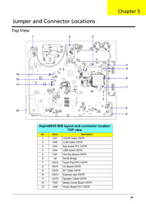 Page 95Chapter 587
Top View
Aspire6935 M/B layout and connector location
TOP view
No.NameDescription
1 CN1 LED/B Cable CNTR
2 CN2 LCM Cable CNTR
3 CN3 Key board FFC CNTR
4 CN4 USB board CNTR
5 CN7 Hot Key Board CNTR
6 U8 South Bridge
7 CN12 Touch Pad FFC CNTR
8 CN14 I/O Board CNTR
9 CN15 BT Cable CNTR
10 CN13 Express card CNTR
11 CN10 Speaker Cable CNTR
12 CN9 Media consle Board CNTR
13 CN8 Power Board FFC CNTR
Jumper and Connector Locations
Chapter 5 