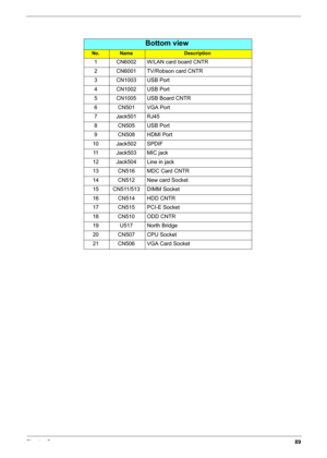 Page 97Chapter 589
Bottom view
No.NameDescription
1 CN6002 W/LAN card board CNTR
2 CN6001 TV/Robson card CNTR
3 CN1003 USB Port
4 CN1002 USB Port
5 CN1005 USB Board CNTR
6 CN501 VGA Port
7 Jack501 RJ45
8 CN505 USB Port
9 CN508 HDMI Port
10 Jack502 SPDIF
11 Jack503 MIC jack
12 Jack504 Line in jack
13 CN516 MDC Card CNTR
14 CN512 New card Socket
15 CN511/513 DIMM Socket
16 CN514 HDD CNTR
17 CN515 PCI-E Socket
18 CN510 ODD CNTR
19 U517 North Bridge
20 CN507 CPU Socket
21 CN506 VGA Card Socket 