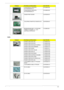 Page 119Chapter 6111
Cable
FLASH MODULE 2GB INTEL 
NVCPEMWR002G2 LFKF.2GB0N.002
FLASH MODULE 4GB INTEL 
NVCPEMWR004G2 LFKF.4GB0N.002
FINGER PRINT BOARD 55.APQ0N.001
TOUCHPAD SYNAPTICS TM-00372-012 56.APQ0N.001
MODEM BOARD MDC 1.5 FOXCONN 
T60M951.36 (AGERE 1.5_ 3.3V) 
AUSTRALIA APPROVEDFX.22500.023
CategoryPart Name and DescriptionAcer Part No.
POWER CORD 3PIN USA 27.AAMVN.001
POWER CORD 3PIN EUR 27.AAMVN.002
POWER CORD 3PIN SOUTH AFRICA 27.AAMVN.008
POWER CORD 3PIN DENMARK 27.AAMVN.010
POWER CORD ISRAEL...