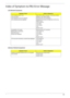 Page 89Chapter 481
Index of Symptom-to-FRU Error Message
LCD-Related Symptoms
Indicator-Related Symptoms
Symptom / ErrorAction in Sequence
LCD backlight doesnt work
LCD is too dark
LCD brightness cannot be adjusted
LCD contrast cannot be adjustedEnter BIOS Utility to execute “Load Setup Default 
Settings”, then reboot system.
Reconnect the LCD connectors
Keyboard (if contrast and brightness function key 
doesnt work)
LCD inverter ID
LCD cable
LCD inverter
LCD
System board
Unreadable LCD screen 
Missing pels in...