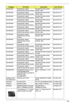 Page 118
Chapter 6108
KEYBOARD KEYBOARD 106KEY 
DARFON NSK-AFA2F FRENC KB DARFON NSK-AFA2F 
FRENC 106KKB.ACF07.010
KEYBOARD KEYBOARD 106KEY  DARFON NSK-AFA20 SWISS KB DARFON NSK-AFA20 
SWISS 106KKB.ACF07.011
KEYBOARD KEYBOARD 106KEY  DARFON NSK-AFA26 PORTU KB DARFON NSK-AFA26 
PORTU 106KKB.ACF07.012
KEYBOARD KEYBOARD 105KEY  DARFON NSK-AFA2A ARABI KB DARFON NSK-AFA2A 
ARABI 105KKB.ACF07.013
KEYBOARD KEYBOARD 106KEY  DARFON NSK-AFA3A BELGI KB DARFON NSK-AFA3A 
BELGI 106KKB.ACF07.014
KEYBOARD KEYBOARD 106KEY...