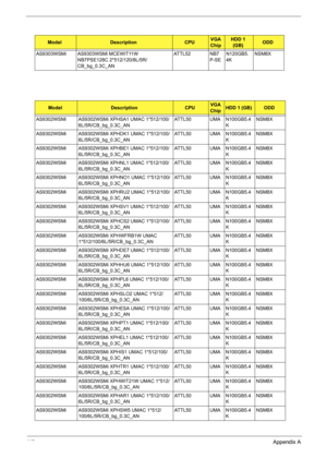 Page 129
11 9Appendix A
AS9303WSMi AS9303WSMi MCEWIT11W 
NB7PSE128C 2*512/120/8L/5R/
CB_bg_0.3C_AN ATTL52 NB7
P-SEN120GB5.
4K NSM8X
ModelDescriptionCPUVGA 
ChipHDD 1 (GB)ODD
AS9302WSMi AS9302WSMi XPHSA1 UMAC 1*512/100/ 6L/5R/CB_bg_0.3C_AN ATTL50 UMA N100GB5.4
KNSM8X
AS9302WSMi AS9302WSMi XPHDK1 UMAC 1*512/100/ 6L/5R/CB_bg_0.3C_AN ATTL50 UMA N100GB5.4
KNSM8X
AS9302WSMi AS9302WSMi XPHBE1 UMAC 1*512/100/ 6L/5R/CB_bg_0.3C_AN ATTL50 UMA N100GB5.4
KNSM8X
AS9302WSMi AS9302WSMi XPHNL1 UMAC 1*512/100/ 6L/5R/CB_bg_0.3C_AN...