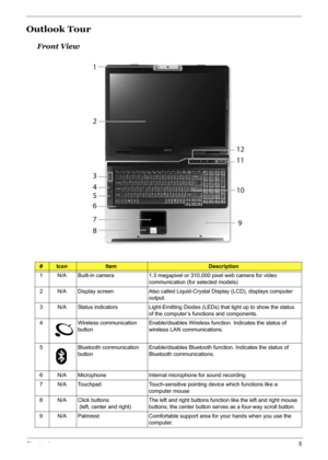 Page 14
Chapter 15
Outlook Tour
Front View                                   
#IconItemDescription
1 N/A Built-in camera 1.3 megapixel or 310,000 pixel web camera for video  communication (for selected models)
2 N/A Display screen Also called Liquid-Cr ystal Display (LCD), displays computer 
output.
3 N/A Status indicators Light-Emitting Diodes (LEDs) that light up to show the status  of the computer’s functions and components.
4 Wireless communication  button Enable/disables Wireless function. Indicates the...