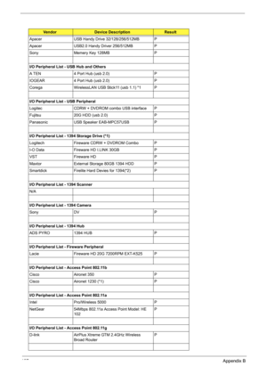 Page 137
127Appendix B
Apacer USB Handy Drive 32/128/256/512MB  P
Apacer USB2.0 Handy Driver 256/512MB P
Sony Memery Key 128MB P
I/O Peripheral List - USB Hub and Others
A TEN 4 Port Hub (usb 2.0) P
IOGEAR 4 Port Hub (usb 2.0) P
Corega WirelessLAN USB Stick11 (usb 1.1) *1 P
I/O Peripheral List - USB Peripheral
Logitec CDRW + DVDROM combo USB interface P
Fujitsu 20G HDD (usb 2.0) P
Panasonic USB Speaker EAB-MPC57USB P
I/O Peripheral List - 1394 Storage Drive (*1)
Logitech Fireware CDRW + DVDROM Combo P
I-O Data...