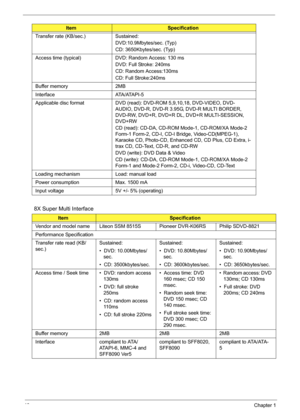 Page 55
46Chapter 1
8X Super Multi Interface
Transfer rate (KB/sec.) Sustained:
DVD:10.9Mbytes/sec. (Typ)
CD: 3650Kbytes/sec. (Typ)
Access time (typical) DVD: Random Access: 130 ms DVD: Full Stroke: 240ms
CD: Random Access:130ms
CD: Full Stroke:240ms
Buffer memory 2MB
Interface ATA/ATAPI-5
Applicable disc format DVD (read): DV D-ROM 5,9,10,18, DVD-VIDEO, DVD-
AUDIO, DVD-R, DVD-R 3.95G, DVD-R MULTI BORDER, 
DVD-RW, DVD+R, DVD+R DL, DVD+R MULTI-SESSION, 
DVD+RW
CD (read): CD-DA, CD-ROM Mode-1, CD-ROM/XA Mode-2...