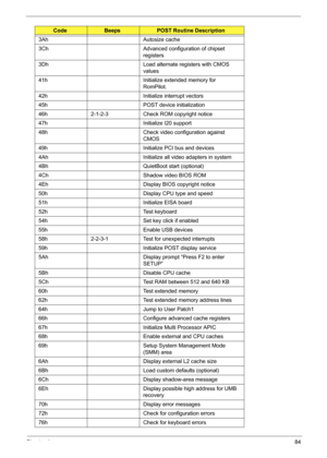 Page 94
Chapter 484
3Ah Autosize cache
3Ch Advanced configuration of chipset 
registers
3Dh Load alternate registers with CMOS  values
41h Initialize extended memory for  RomPilot.
42h Initialize interrupt vectors
45h POST device initialization
46h 2-1-2-3 Check ROM copyright notice
47h Initialize I20 support
48h Check video configuration against  CMOS
49h Initialize PCI bus and devices
4Ah Initialize all vi deo adapters in system
4Bh QuietBoot start (optional)
4Ch Shadow video BIOS ROM
4Eh Display BIOS...