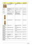 Page 119
109Chapter 6
INVERTER BOARD 15.4 
YEC YNV-W02INVERTER 17 YEC YNV-
W0219.TB2V1.001
BOARDS INVERTER BOARD DARFON  VK.21189.402 INVERTER 17 VK.21
189.402 19.TCBV1.001
BOARDS INVERTER BOARD 17 O2  V189-601 INVERTER 17 O2 V189-
60119.ADFV1.001
CABLES LCD CABLE 17.1 WXGA C.A. 17.1 WXGA HT  MYALL-250.AEFV1.003
CAMERA CAMERA CMOS 300K VFA  BN2QA350K8SD79 CAMERA CMOS VFA 
BN2QA350K8SD7956.ADFV1.001
LCD BRACKET RIGHT BRKT-R LCD MYALL-2 33.ADFV1.001
LCD BARCKET LEFT BRKT-L LCD MYALL-2 33.ADFV1.002
CASE/COVER/...