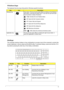 Page 20
Chapter 111
Windows keys
The keyboard has two keys that perform Windows-specific functions.
Hotkeys
The computer employs hotkeys or key combinations to access most of the computers controls like 
screen brightness, volume ou tput and the BIOS utility. To activate  hotkeys, press and hold the  
key before pressing the other key in the hotkey combination.
KeyIconDescription
Windows key Press alone. This key has the same effect as clicking on the Windows  Start button. It launches the Start menu. It can...